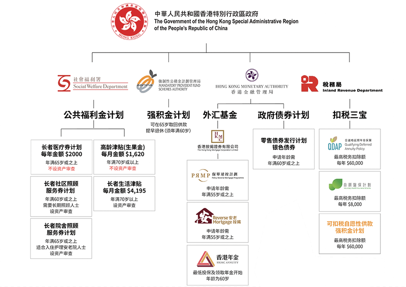 退休@香港社會資源
